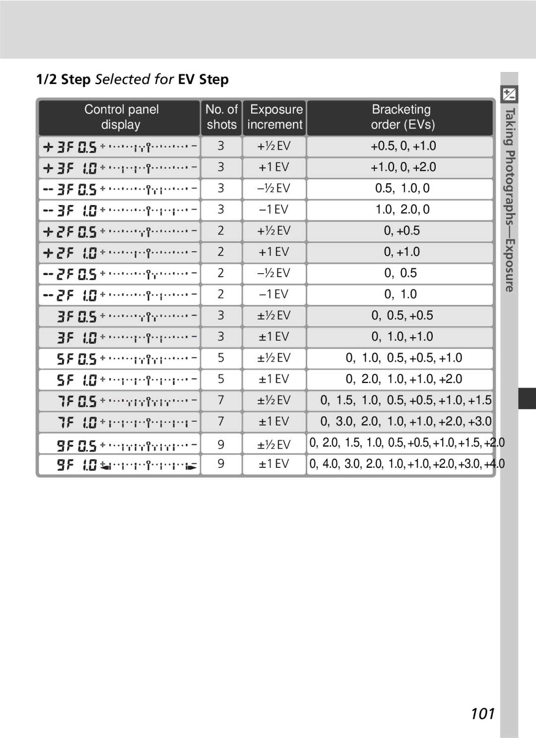 Nikon D2x manual 101, ±½ EV 