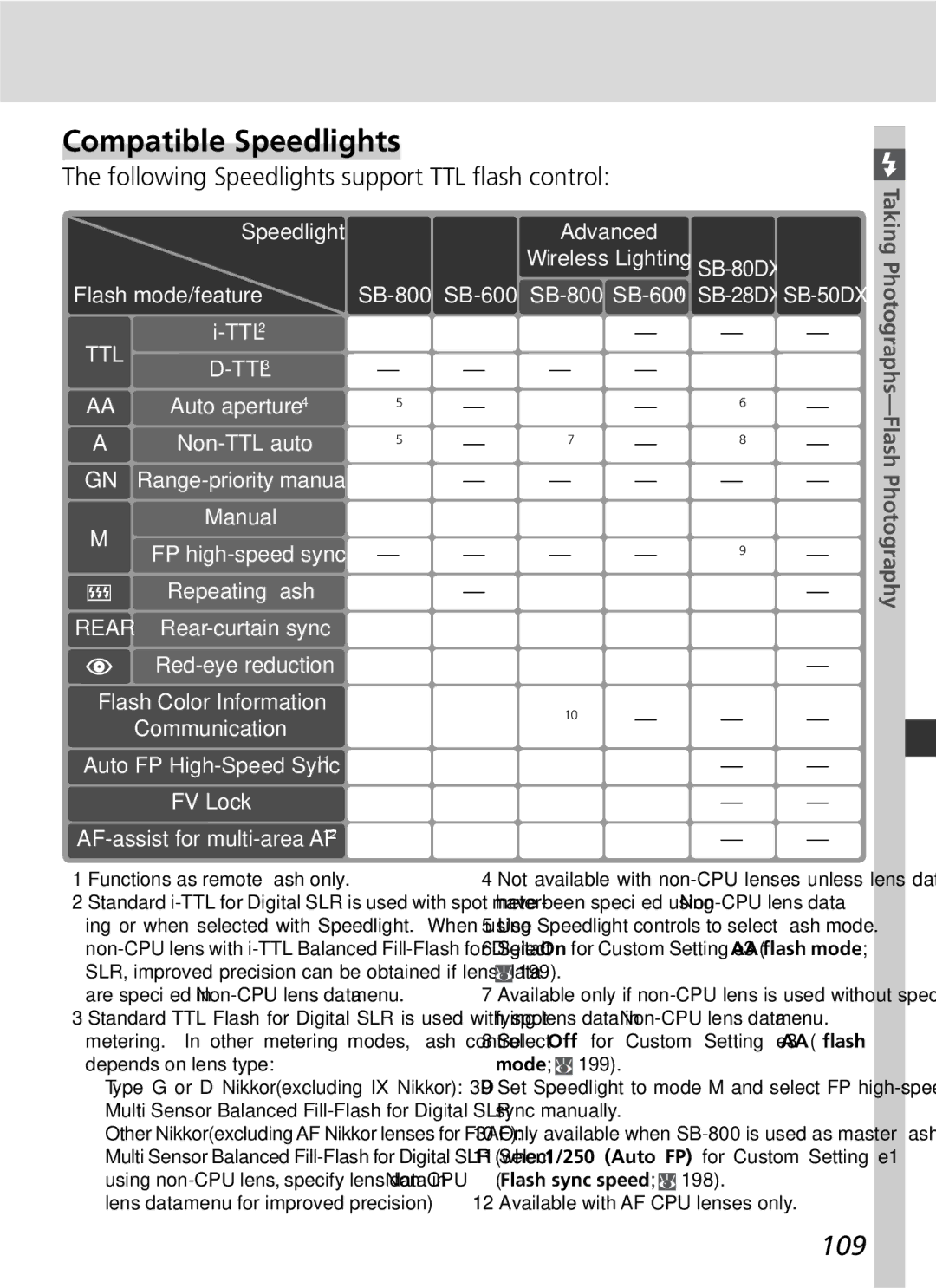 Nikon D2x manual Compatible Speedlights, 109, Following Speedlights support TTL ﬂash control, Advanced 