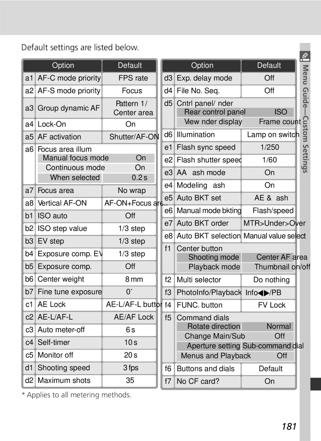 Nikon D2x manual 181, Default settings are listed below 