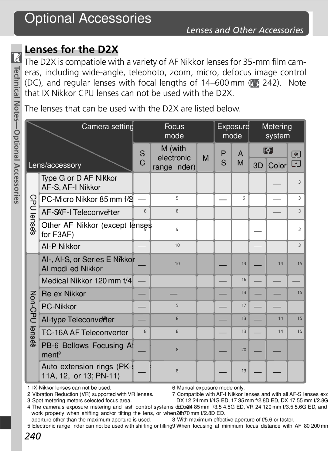 Nikon D2x manual Optional Accessories, Lenses for the D2X, 240, Lenses and Other Accessories 