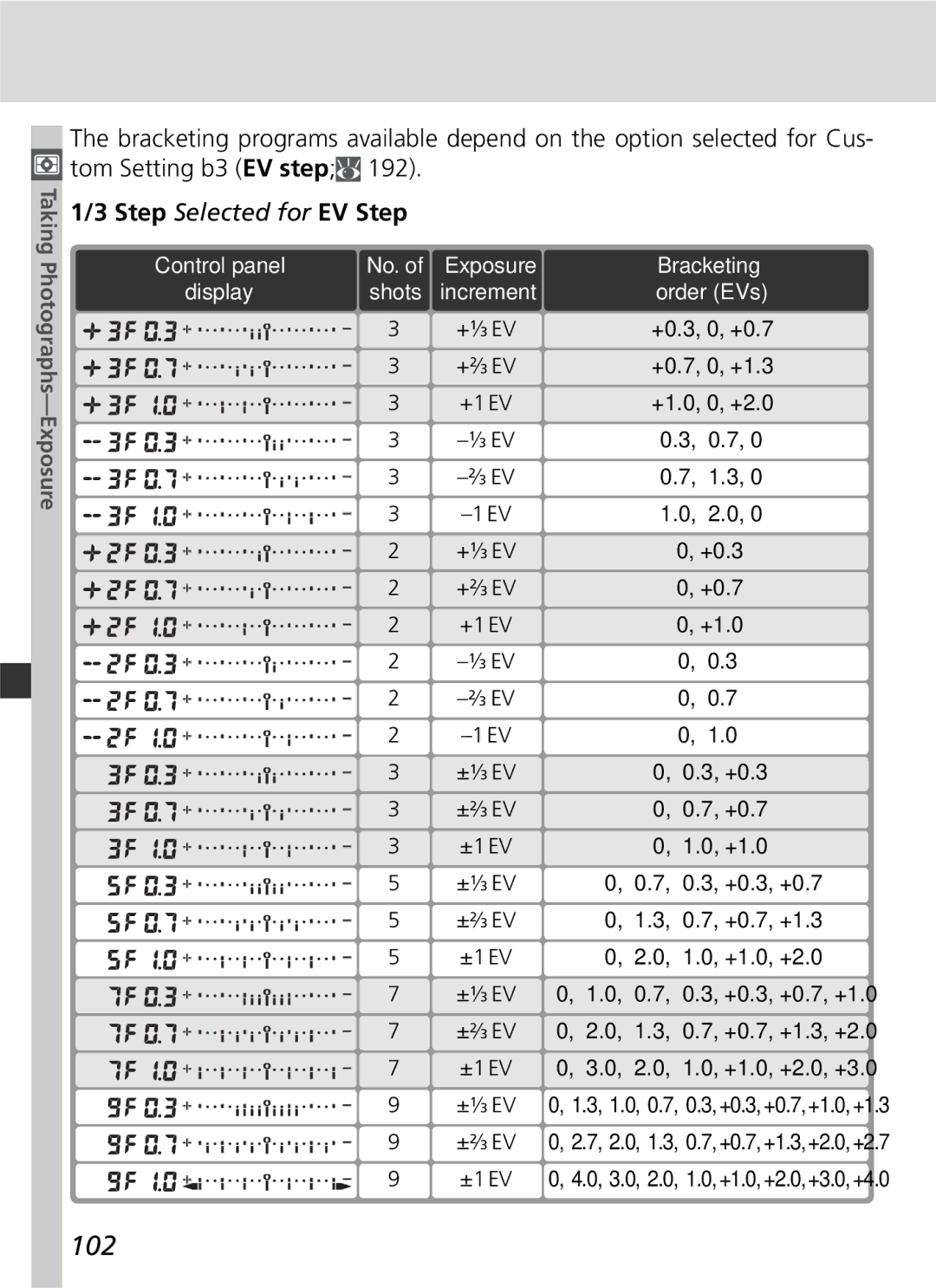 Nikon D2Xs manual 102, Bracketing, Order EVs 