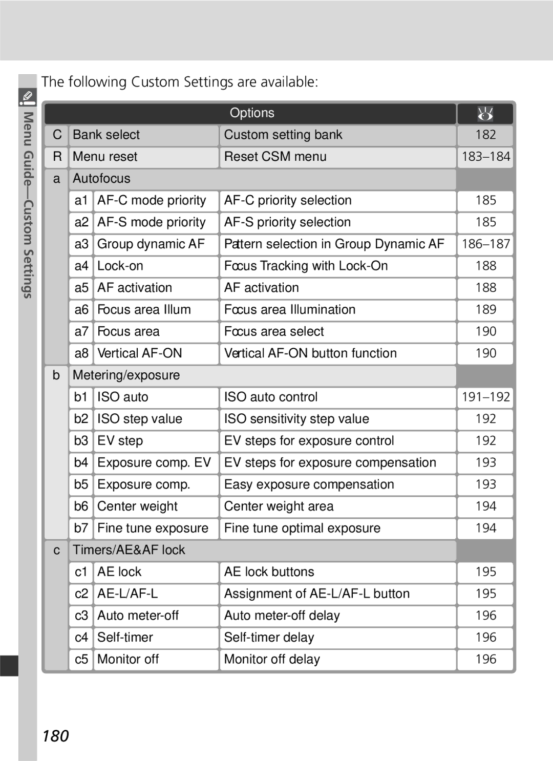 Nikon D2Xs manual 180, Following Custom Settings are available, Options 