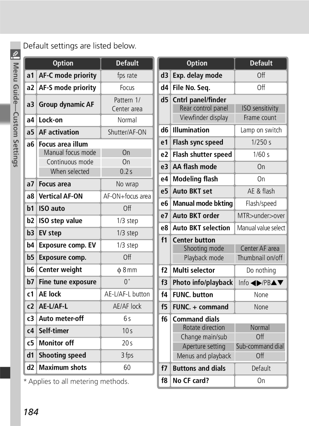 Nikon D2Xs manual 184, Default settings are listed below 