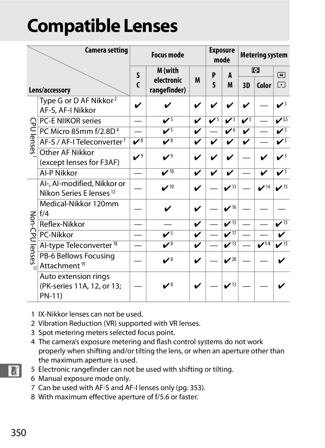 Nikon D300BODY, D300OUTFIT, 920162 user manual Compatible Lenses, 350, Mode, Lens/accessory 