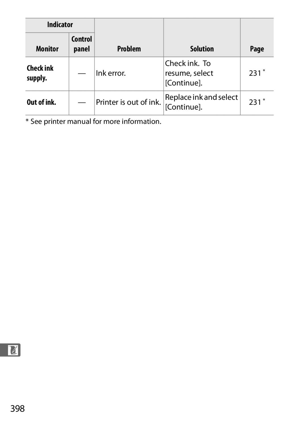 Nikon D300BODY, 920162 398, Problem Solution Check ink Check ink. To, Ink error Resume, select Supply Continue Out of ink 