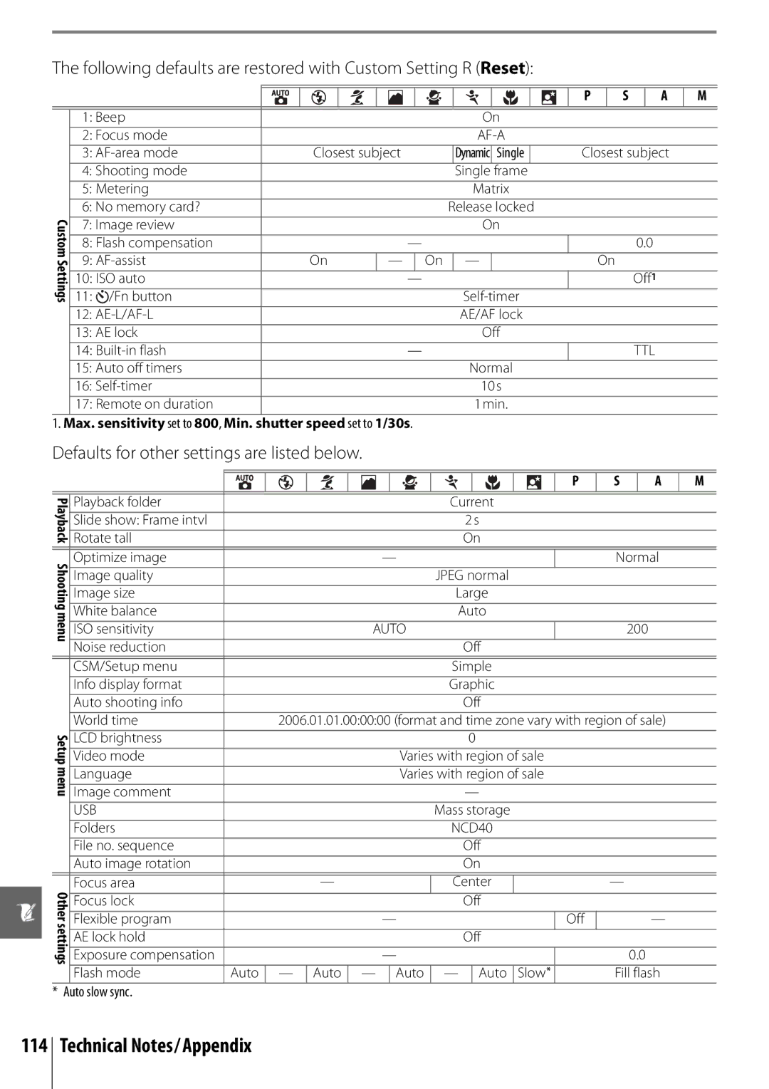 Nikon D40 manual Technical Notes/Appendix, Following defaults are restored with Custom Setting R Reset 