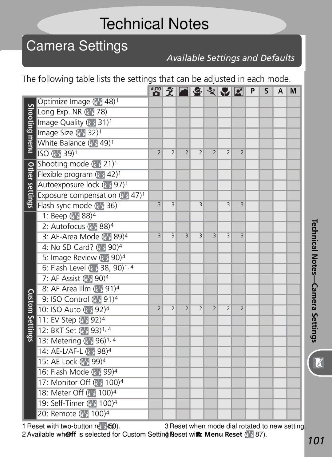 Nikon D50 manual Camera Settings, 101 