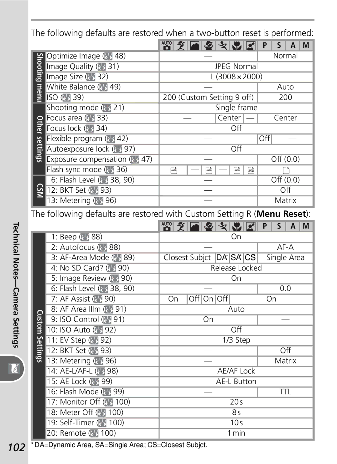 Nikon D50 manual Shooting menu Other settings CSM, Camera Settings 