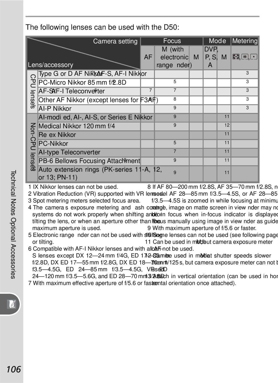 Nikon manual 106, Following lenses can be used with the D50, Focus Mode, Lens/accessory 