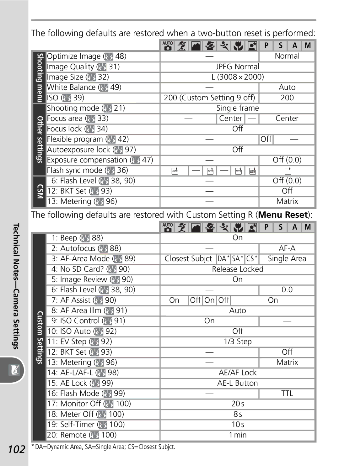 Nikon D50 manual Shooting menu Other settings CSM, Camera Settings 