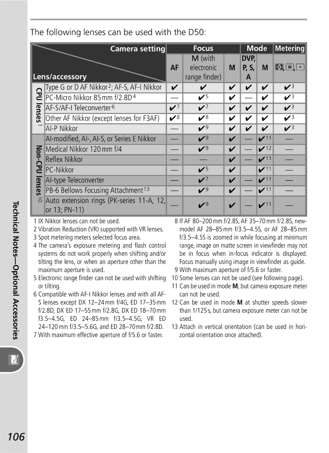 Nikon manual 106, Following lenses can be used with the D50, Focus Mode, Lens/accessory 