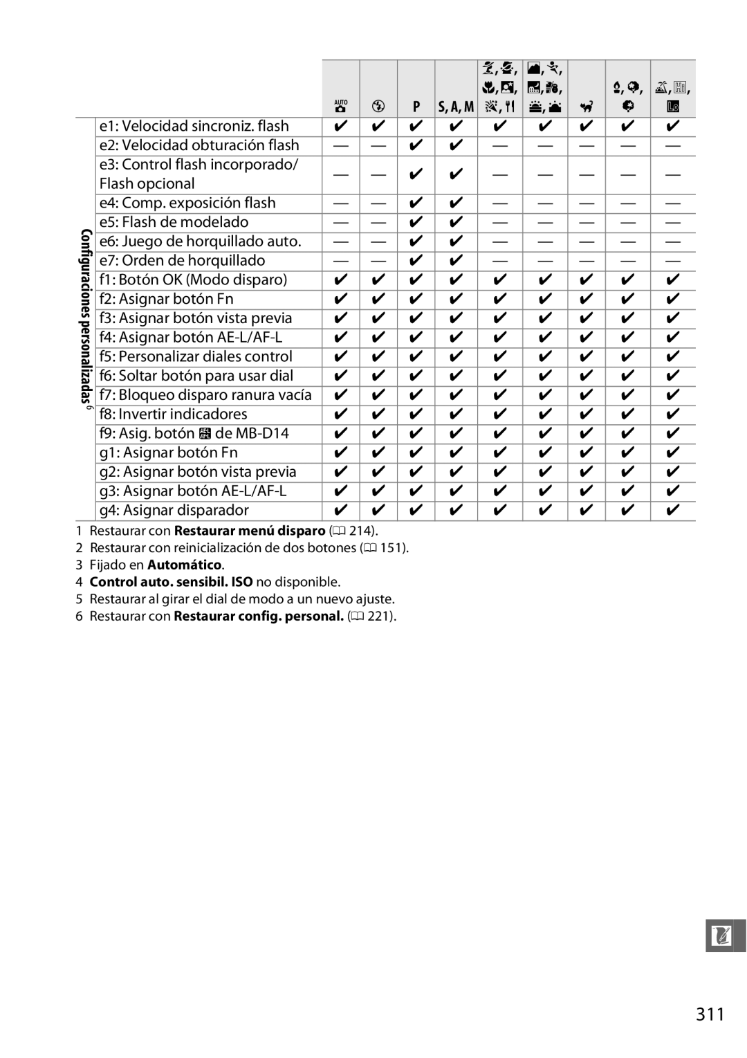 Nikon D600 manual 311, Restaurar con Restaurar menú disparo 0, Control auto. sensibil. ISO no disponible 