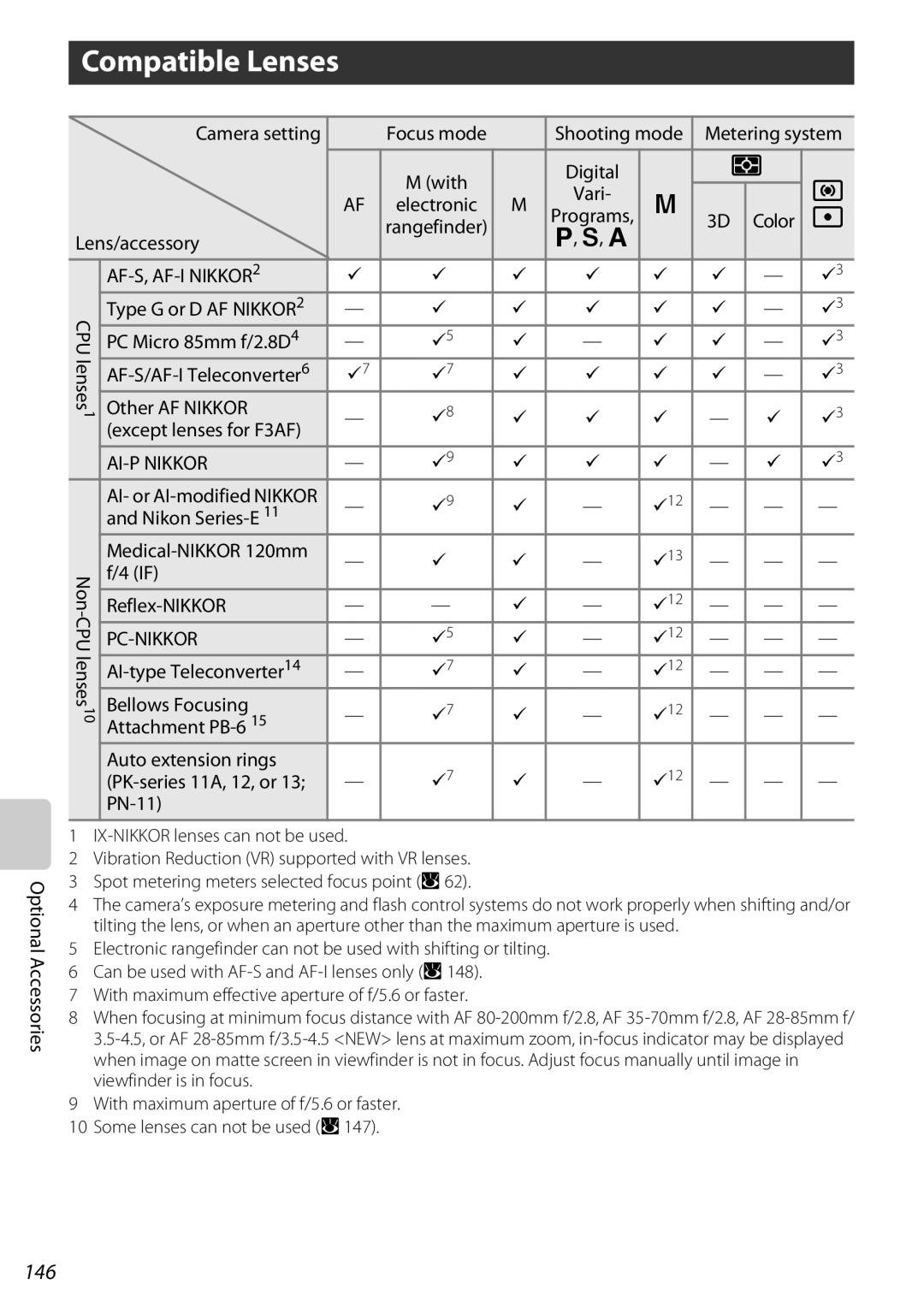 Nikon 25438, D60OUTFIT, D60BODY user manual Compatible Lenses, 146 