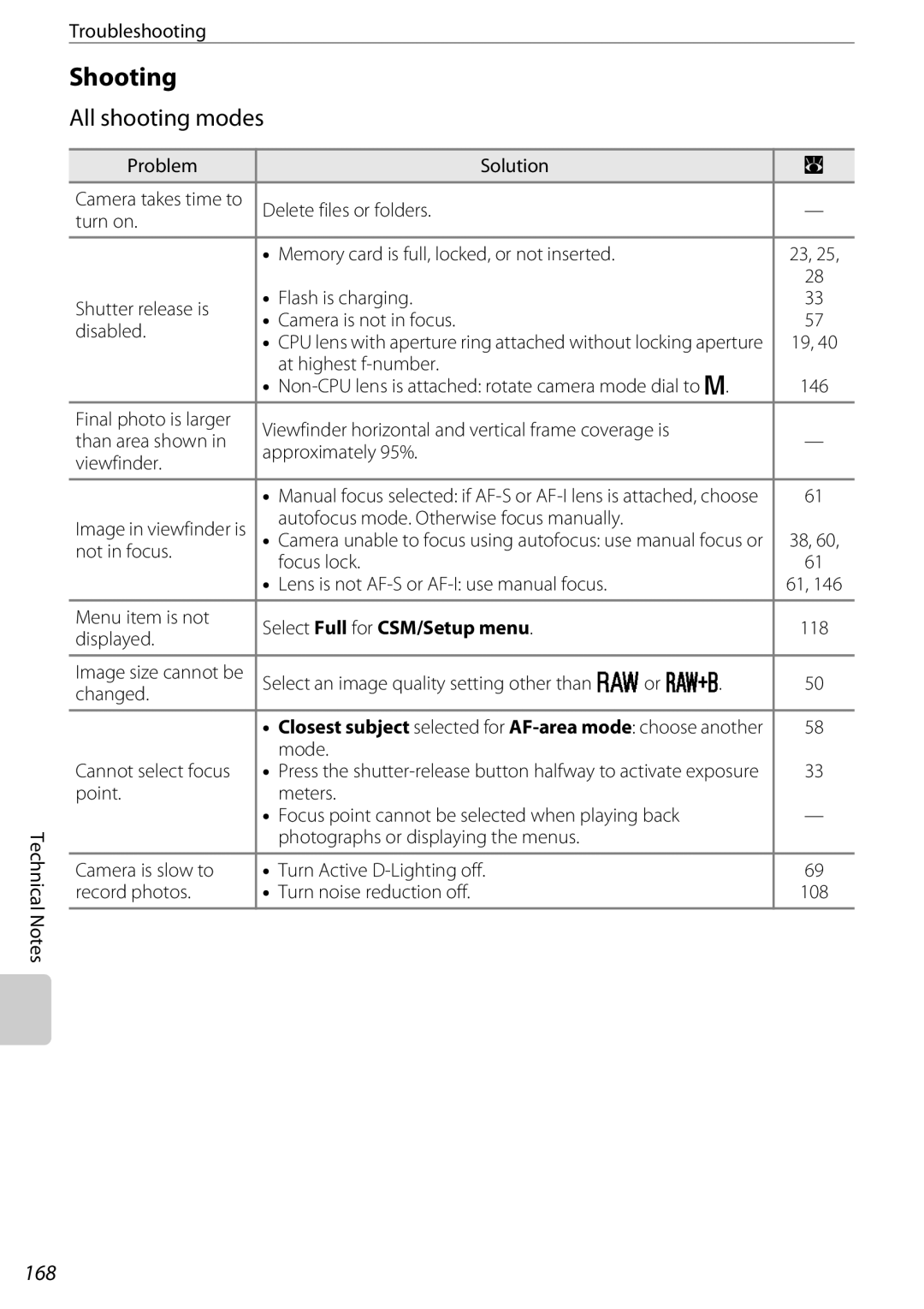 Nikon D60OUTFIT, D60BODY, 25438 user manual Shooting, All shooting modes, 168, Select Full for CSM/Setup menu 