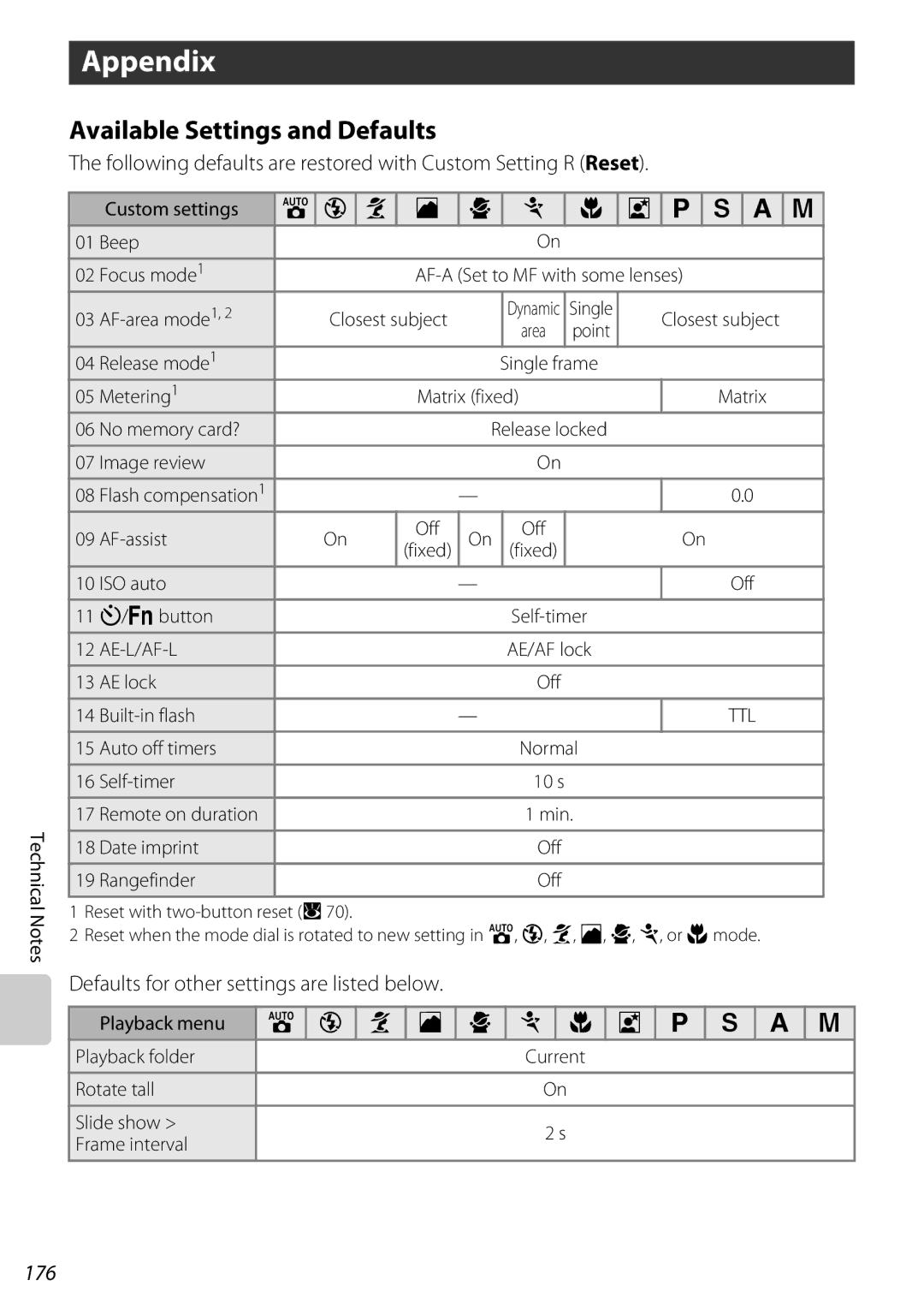 Nikon 25438 Appendix, Available Settings and Defaults, Following defaults are restored with Custom Setting R Reset, 176 