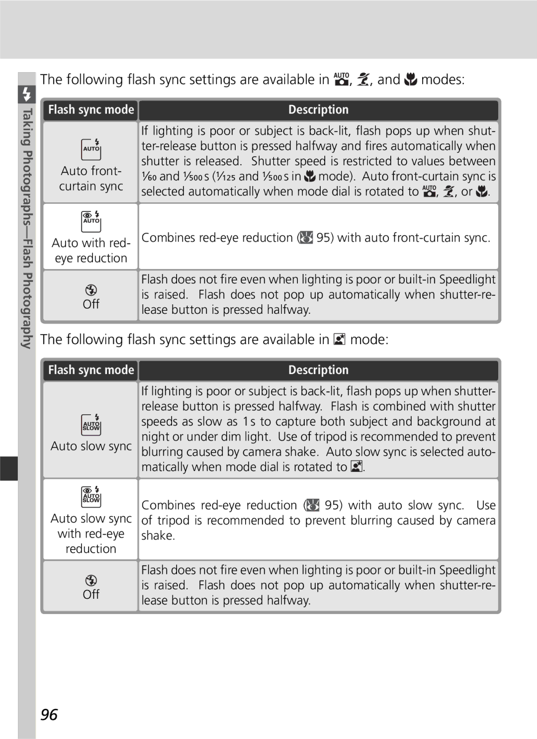 Nikon D70 Following ﬂash sync settings are available in , , and modes, Following ﬂash sync settings are available in mode 