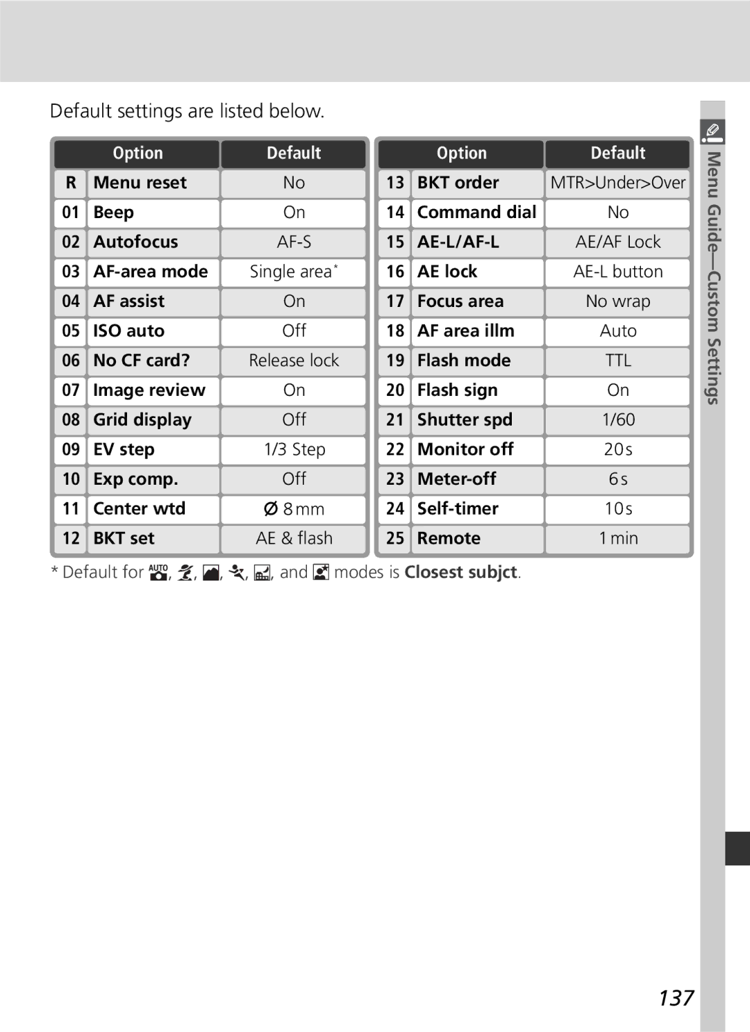 Nikon D70 manual 137, Default settings are listed below, Default for Modes is Closest subjct, Menu Guide-Custom Settings 