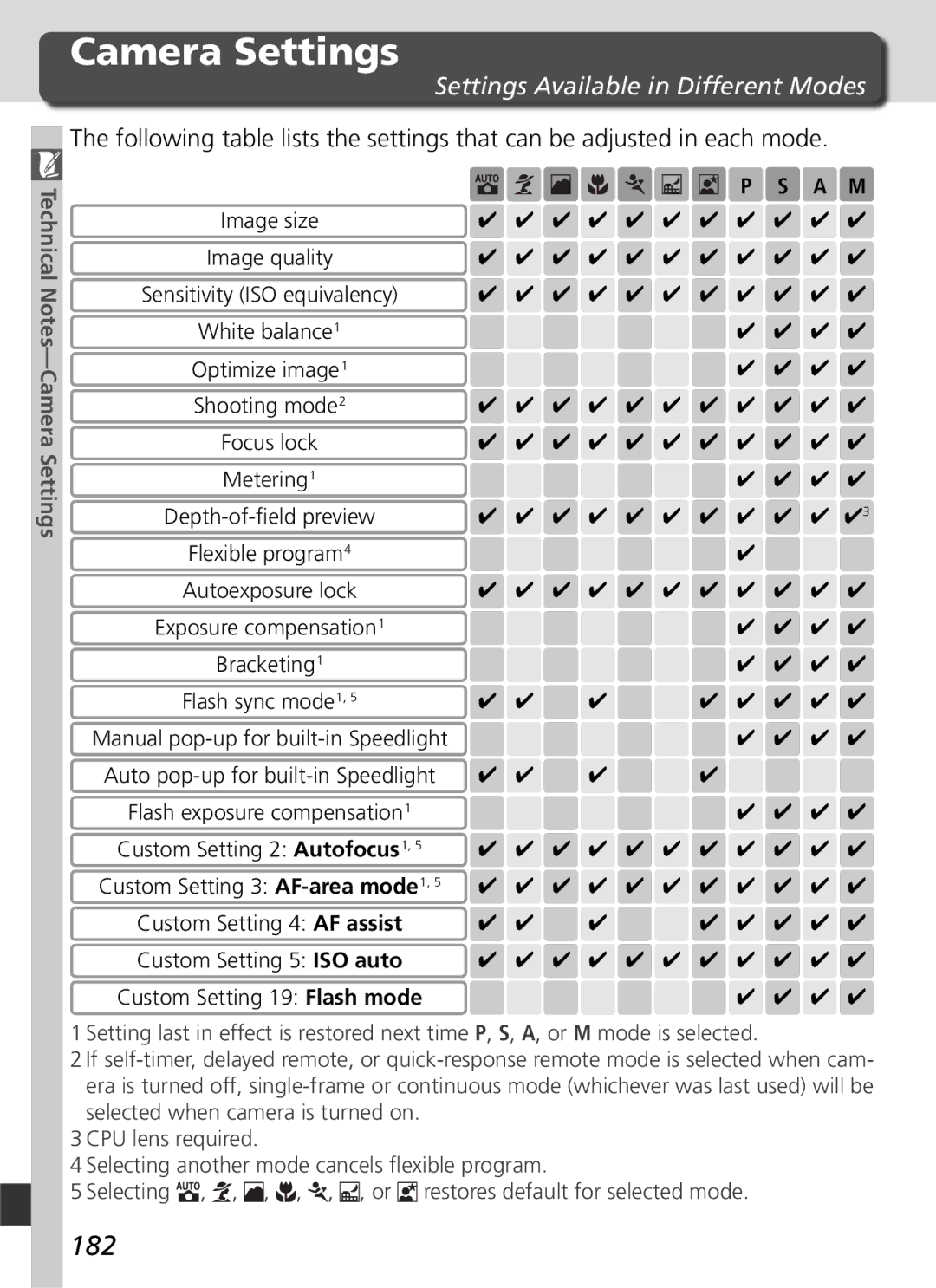 Nikon D70 manual 182, Settings Available in Different Modes, Technical Notes-Camera Settings 