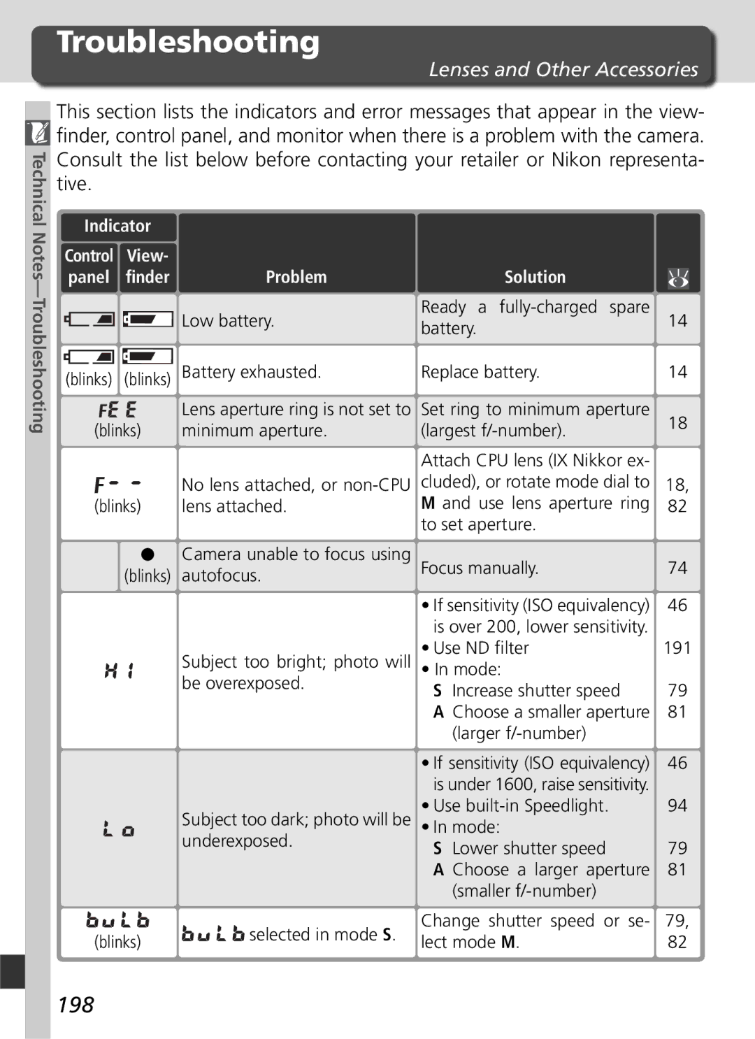 Nikon D70 manual 198, Technical Notes-Troubleshooting, Panel, Problem Solution 