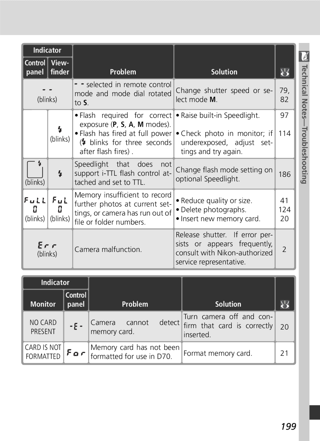 Nikon D70 manual 199, ﬁnder Problem, Monitor panel Problem Solution 