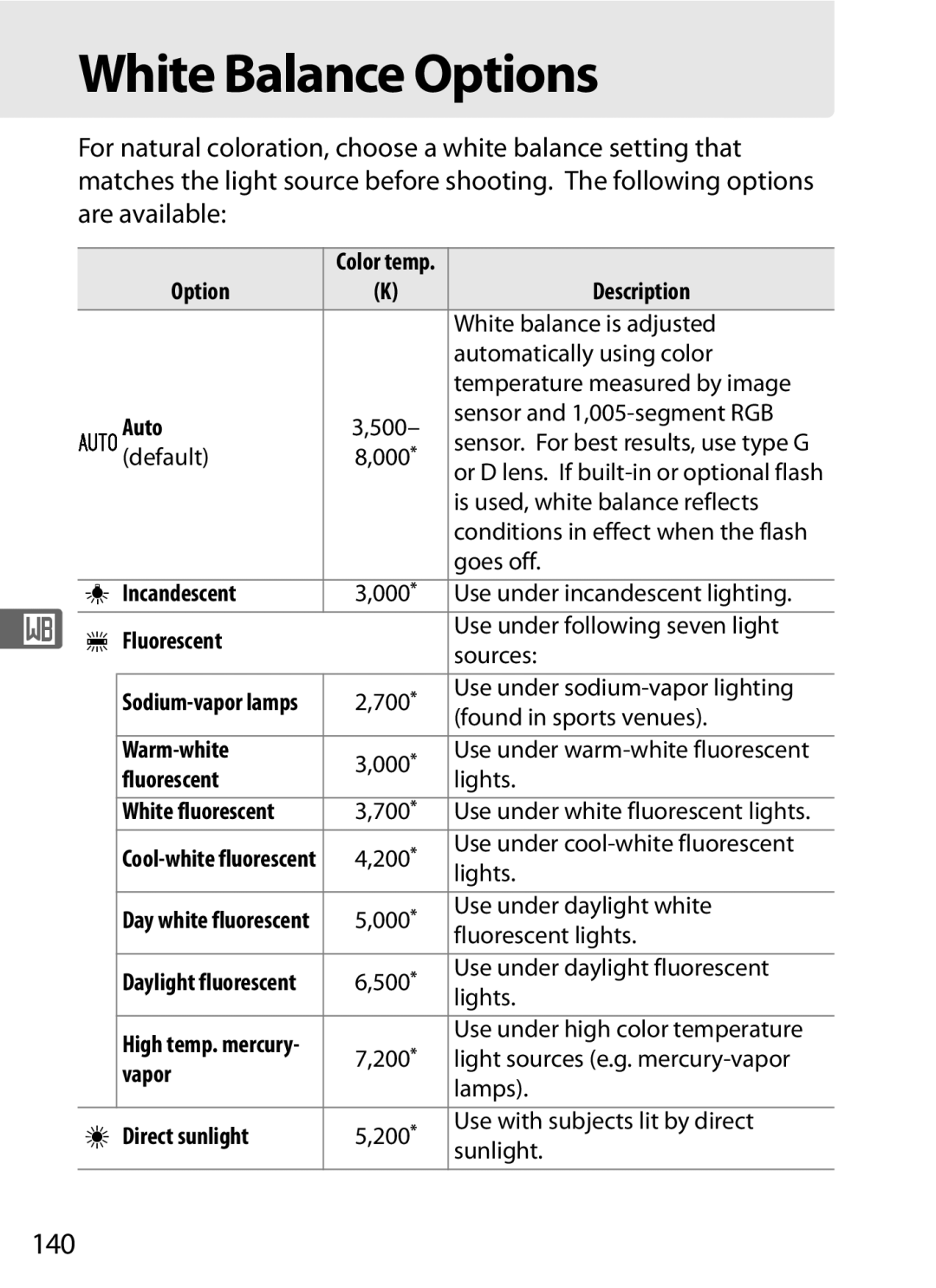 Nikon D700 manual White Balance Options, 140 