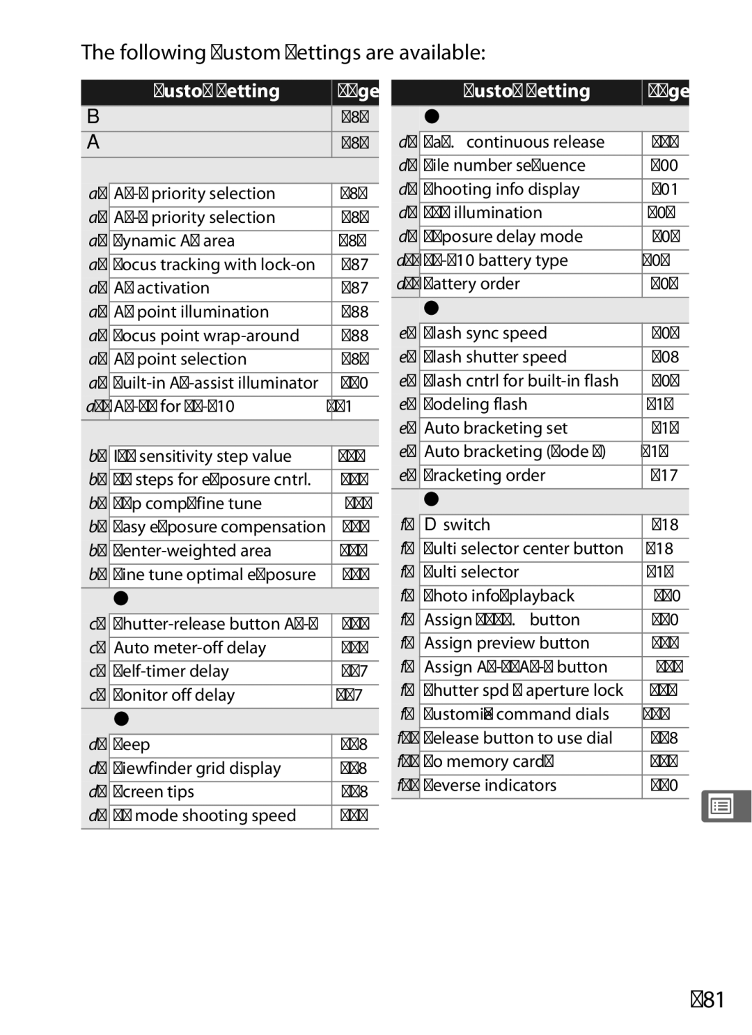 Nikon D700 manual 281, Following Custom Settings are available 