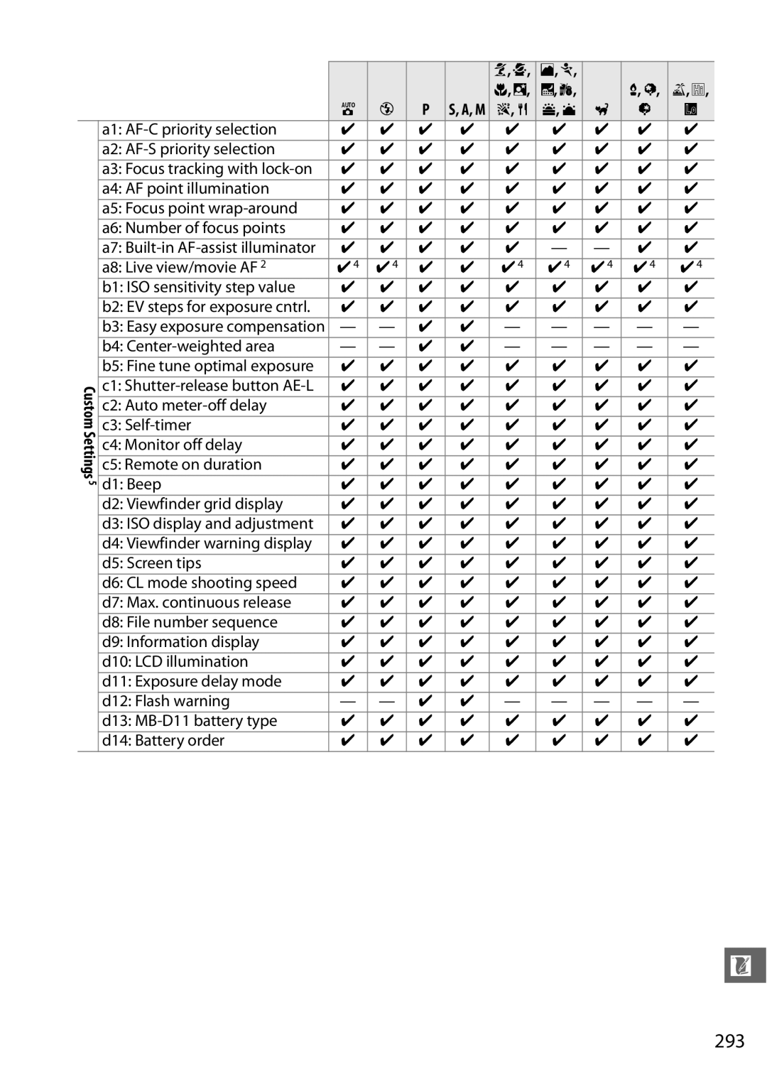 Nikon D7000 (18105mm Kit), 25474, 25468 293, A1 AF-C priority selection A2 AF-S priority selection, B4 Center-weighted area 