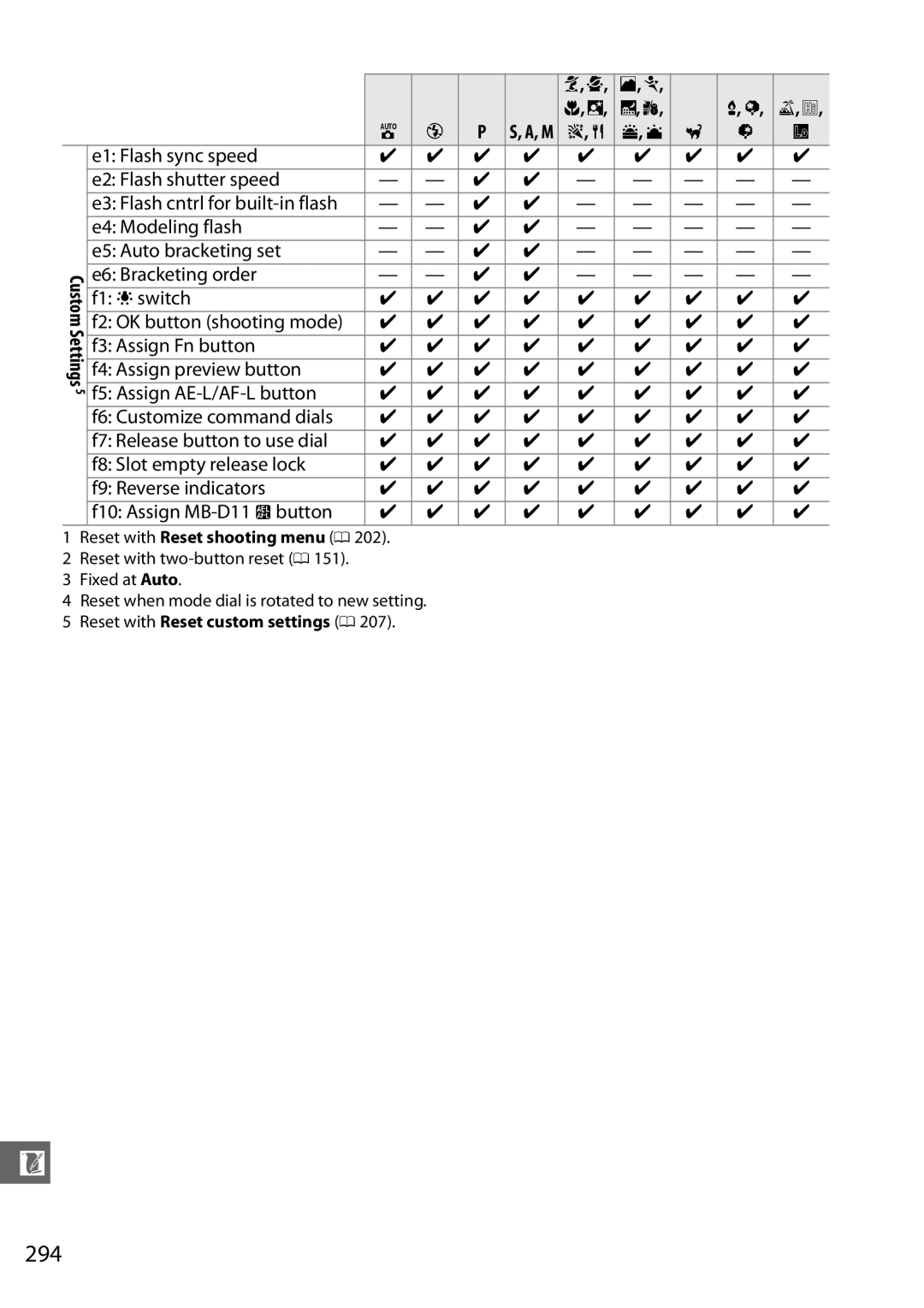 Nikon D7000 18105mm Kit, D7000 18200mm Kit, 25474, 25468 294, E6 Bracketing order F1 D switch F2 OK button shooting mode 