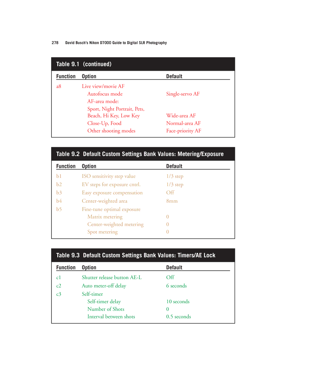 Nikon D7000 manual Default Custom Settings Bank Values Timers/AE Lock 