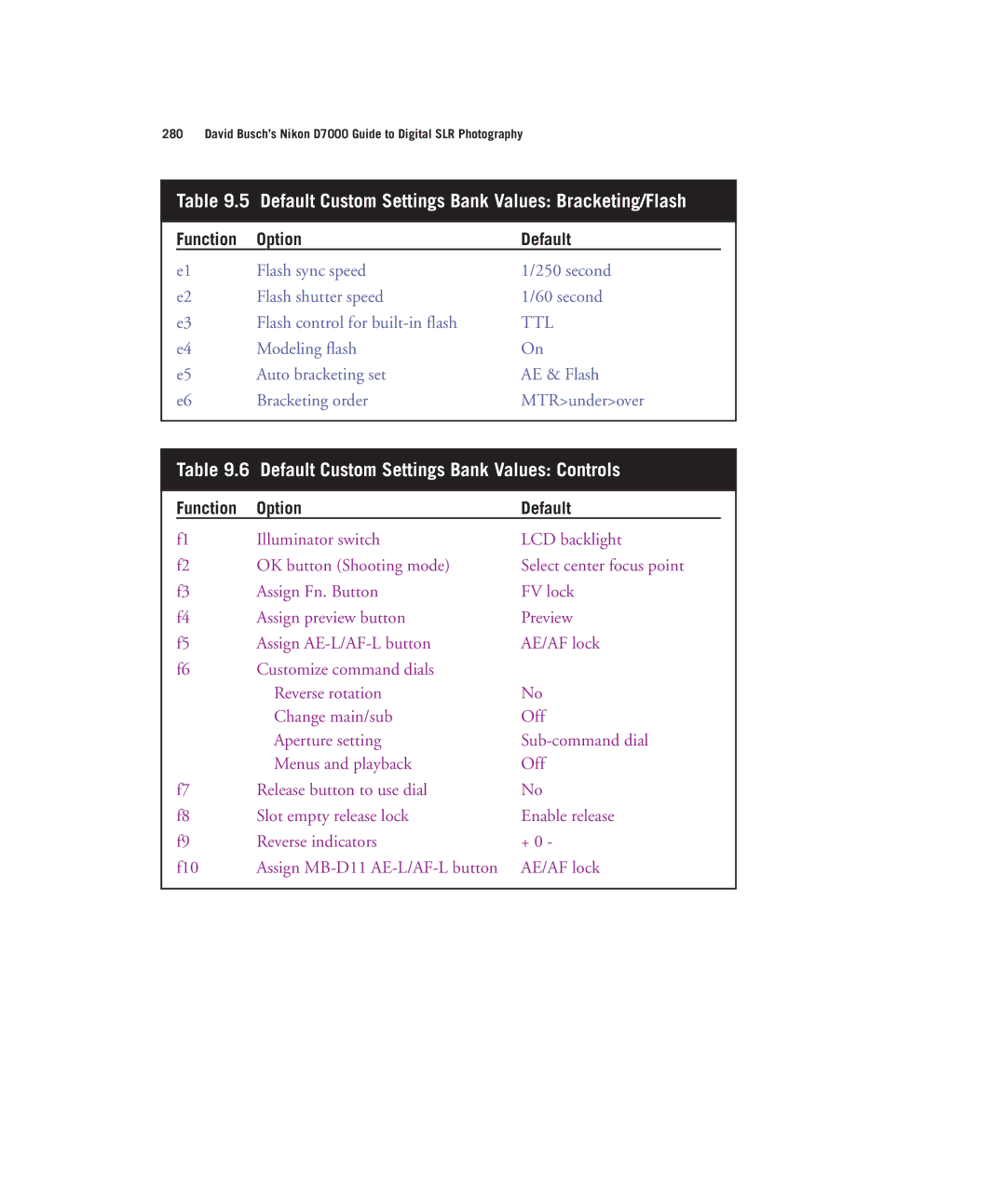 Nikon D7000 manual Default Custom Settings Bank Values Bracketing/Flash 