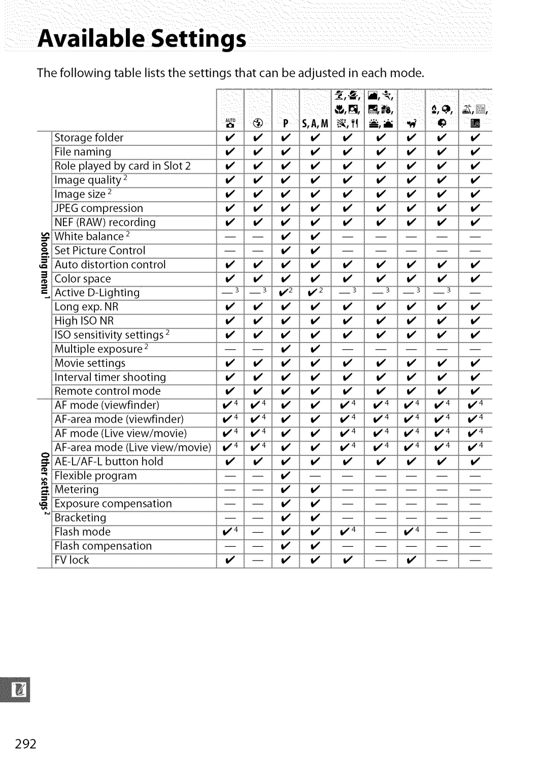 Nikon D7000 user manual 292, Following table lists the settings, That can be adjusted in each mode 