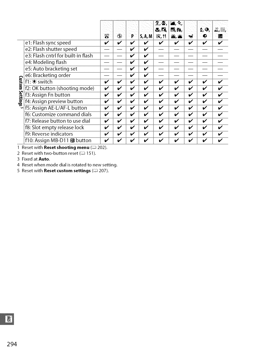 Nikon D7000 user manual SlA,M, 294 