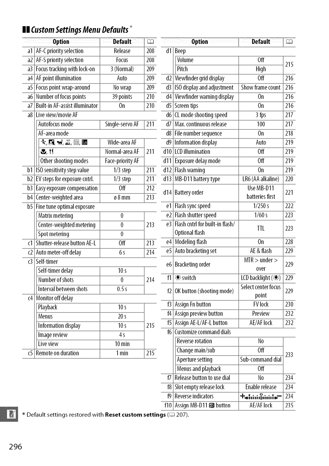 Nikon D7000 user manual 2o8, 296 