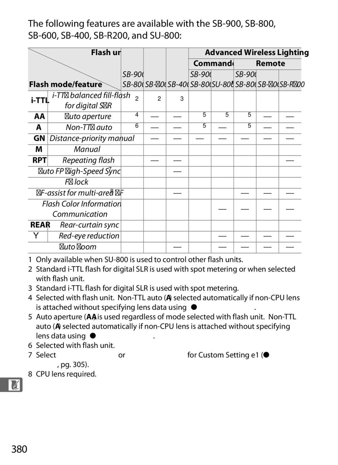 Nikon D7000BODY, D700OUTFIT, D700BODY, D7000KIT user manual 380, SB-900 