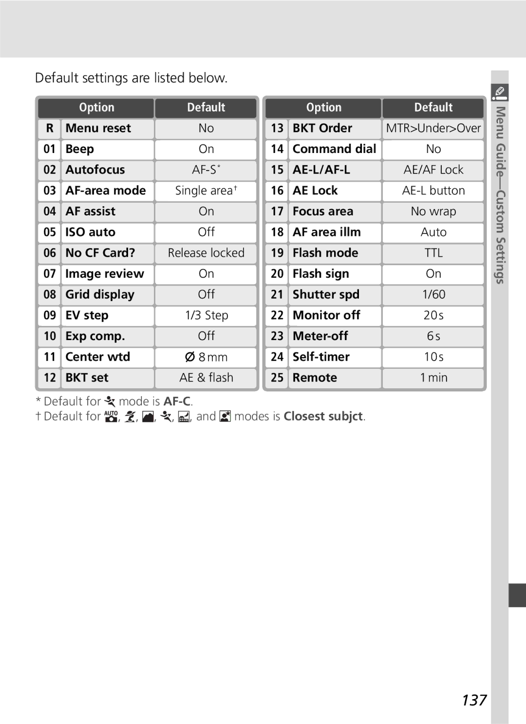 Nikon D70SBODY manual 137, Default settings are listed below 