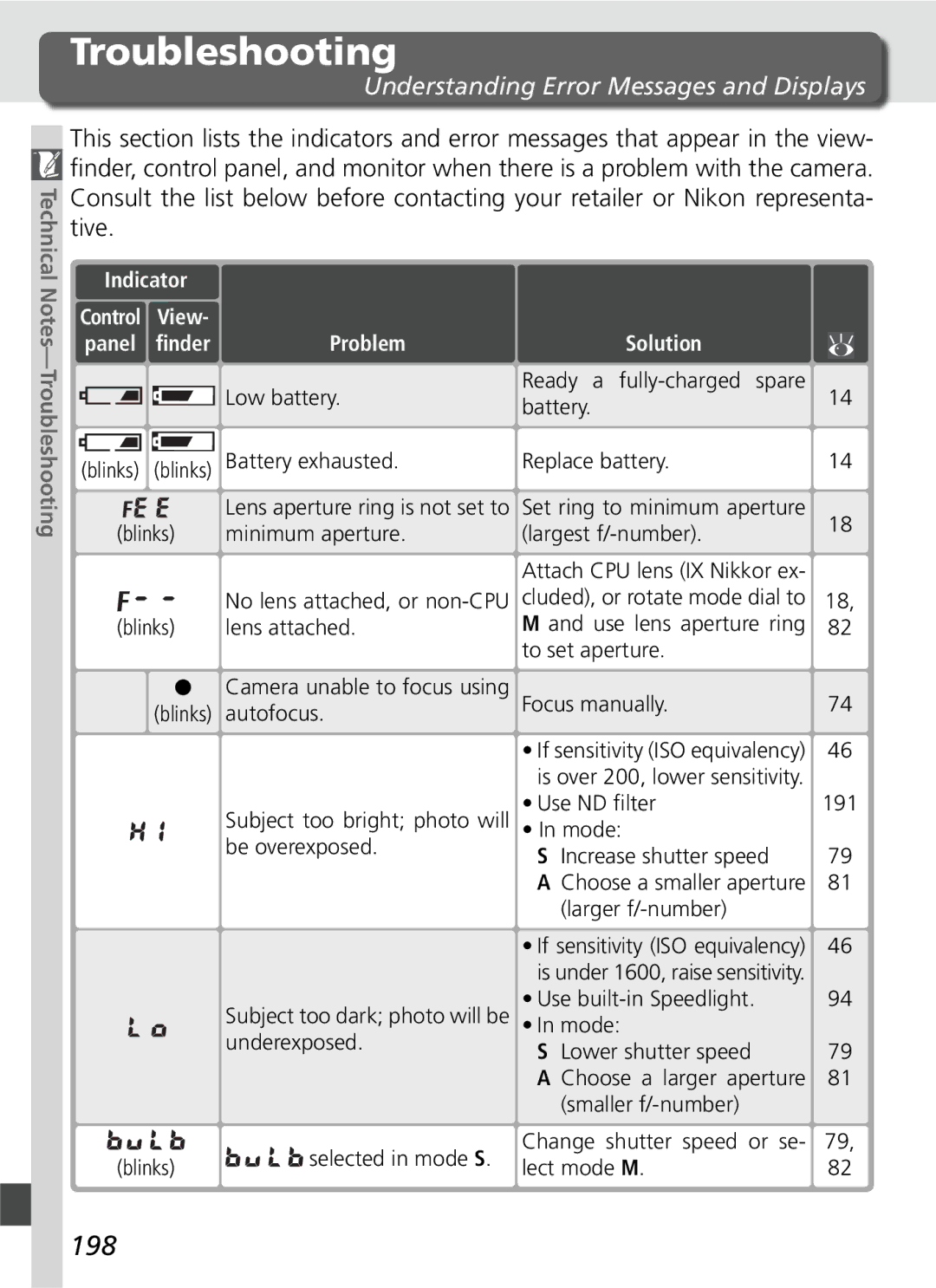 Nikon D70SBODY manual Troubleshooting, 198, Understanding Error Messages and Displays, Panel, Problem Solution 