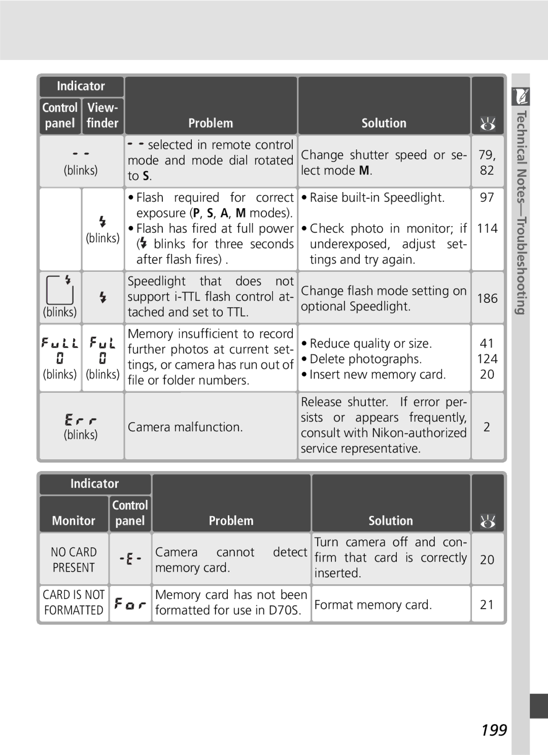 Nikon D70SBODY manual 199, ﬁnder Problem, Monitor panel Problem Solution 