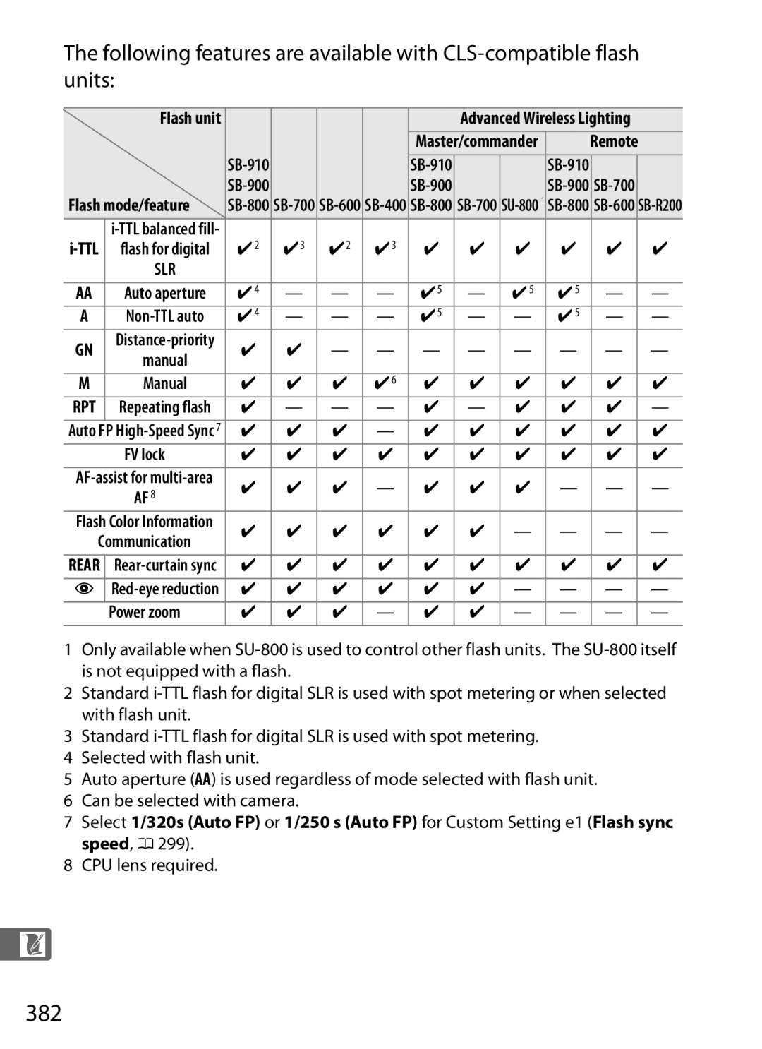 Nikon D800 (Body Only), D800EFXBODY, D800BODY, D800 E (Body Only), 2164+25468, 25480B user manual 382, CPU lens required 