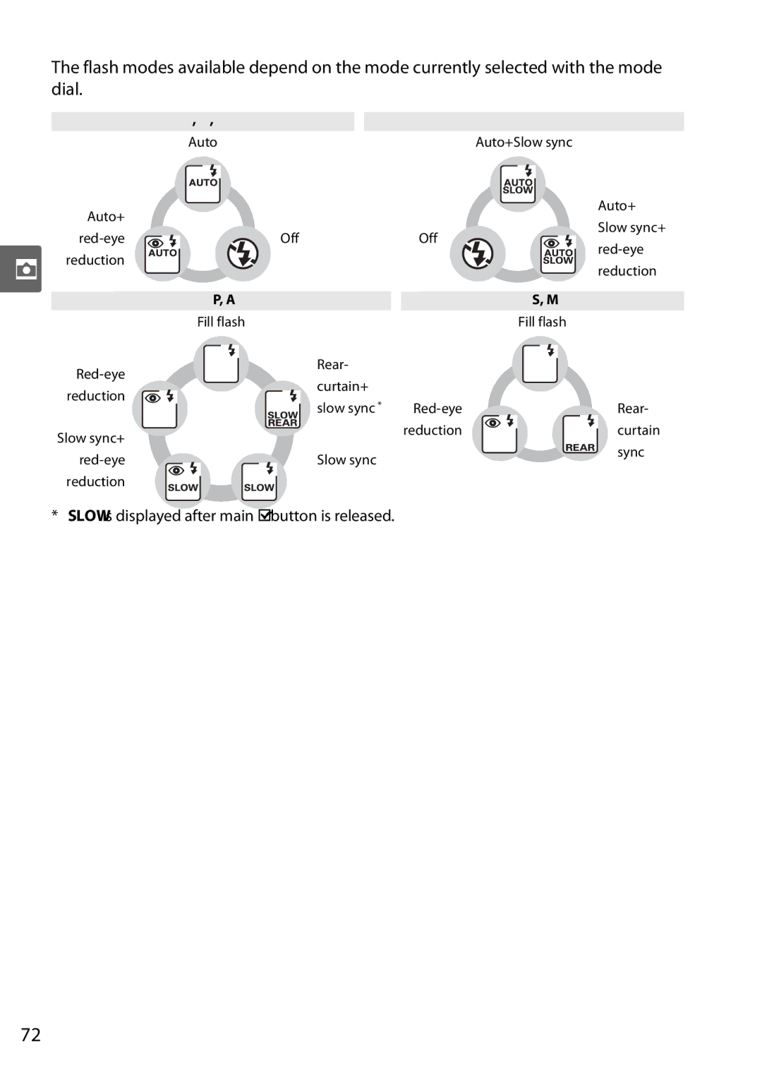 Nikon D90 user manual Slow is displayed after main M button is released 