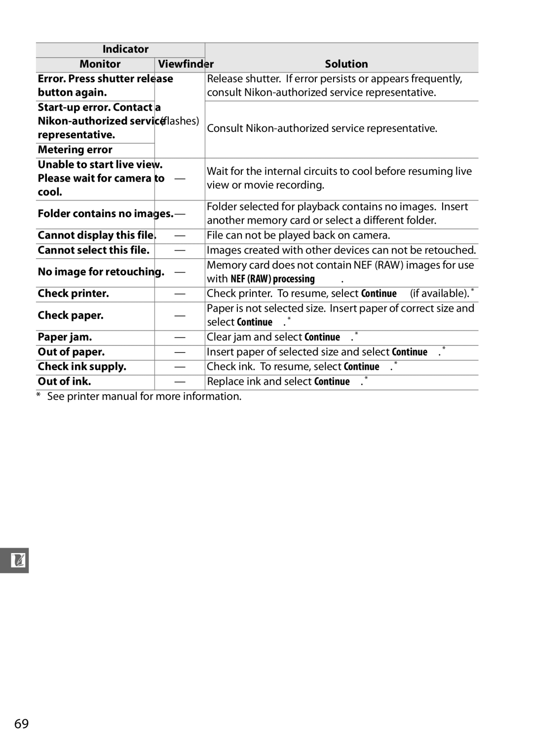 Nikon Digital Camera Button again, Representative Metering error, Cool, With NEF RAW processing, Check printer, Paper jam 