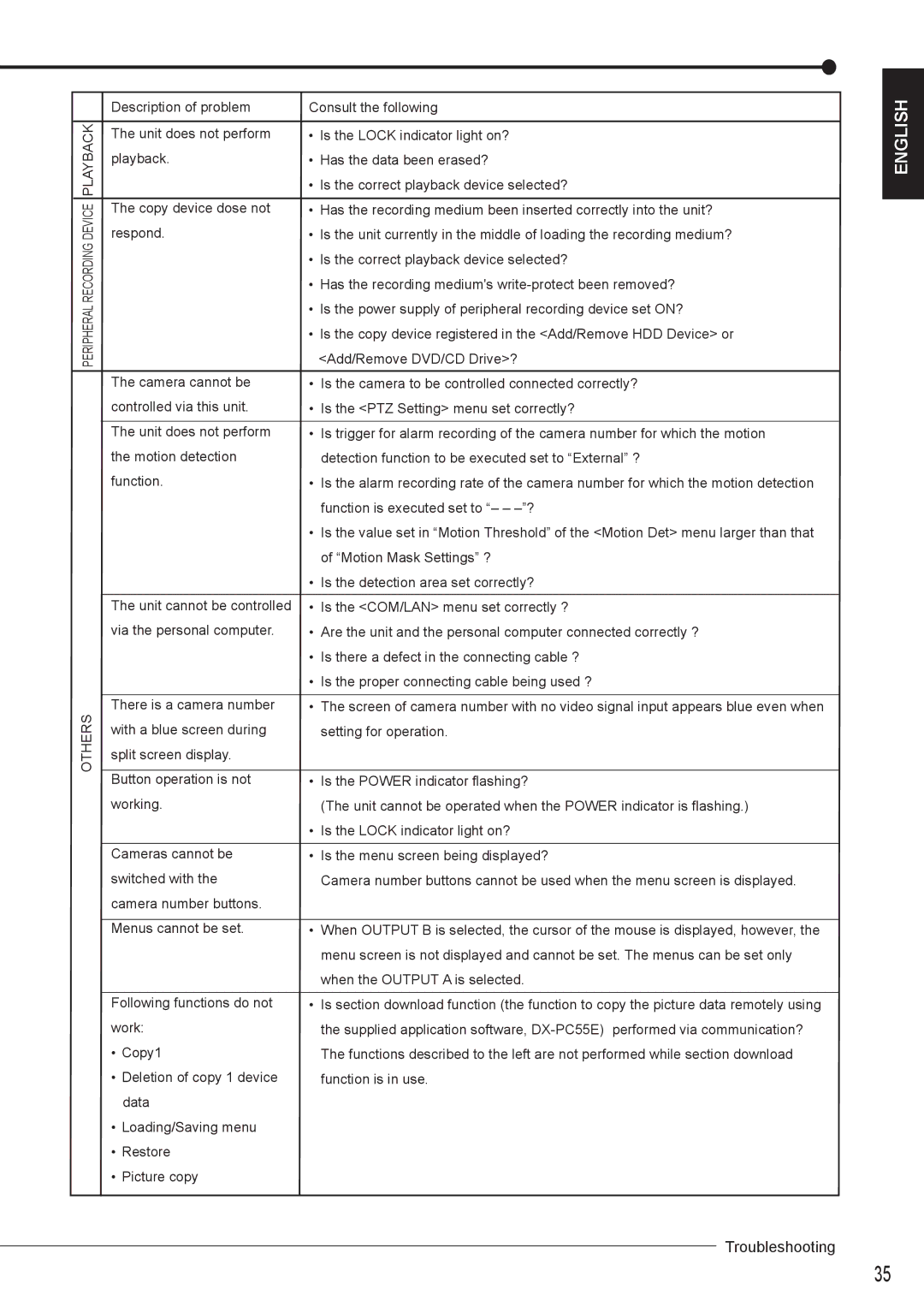 Nikon DX-TL4516E instruction manual Troubleshooting 