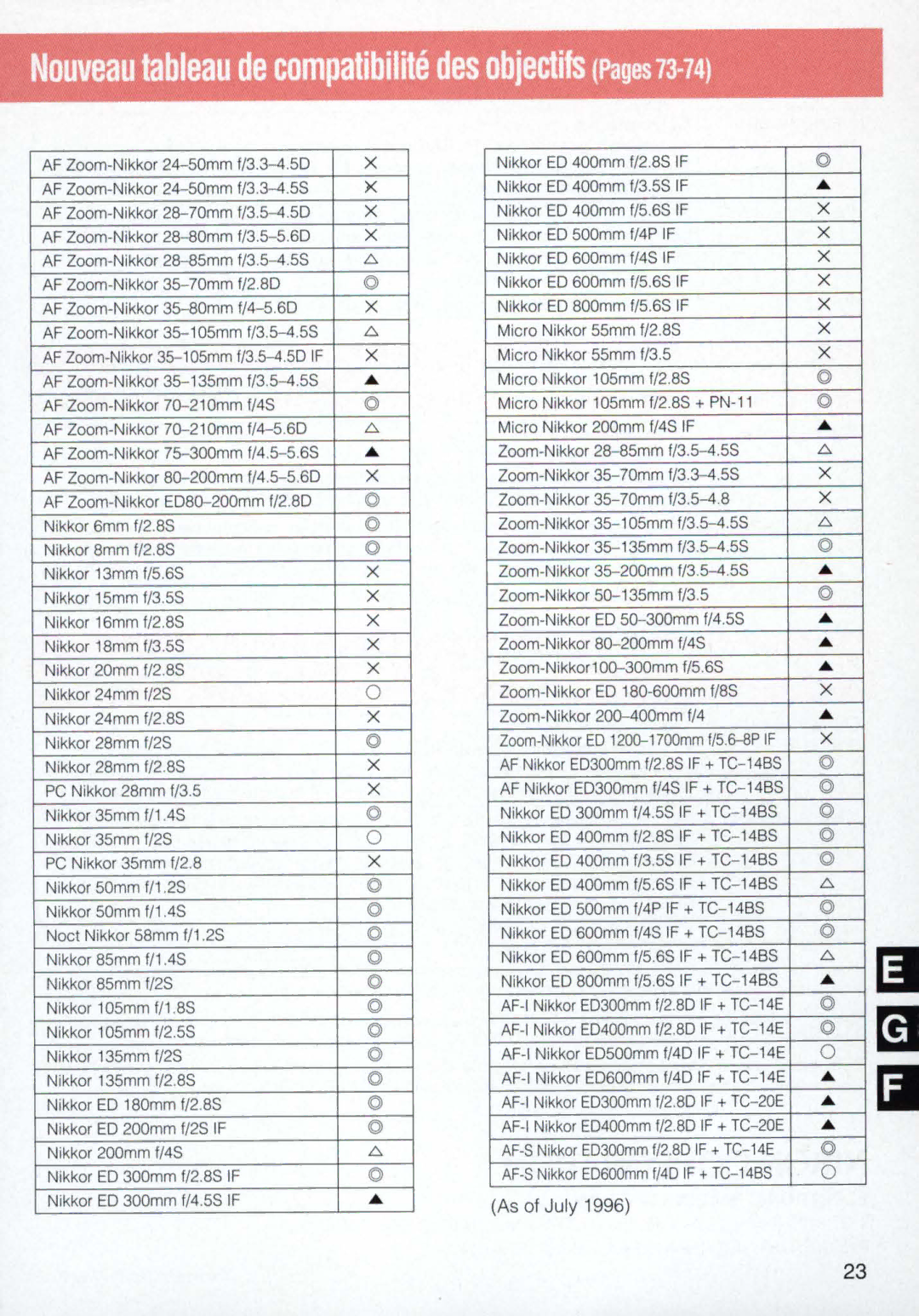 Nikon E2, E 2 s instruction manual Nouveau tableau de compatibilite des objectifs Pages 