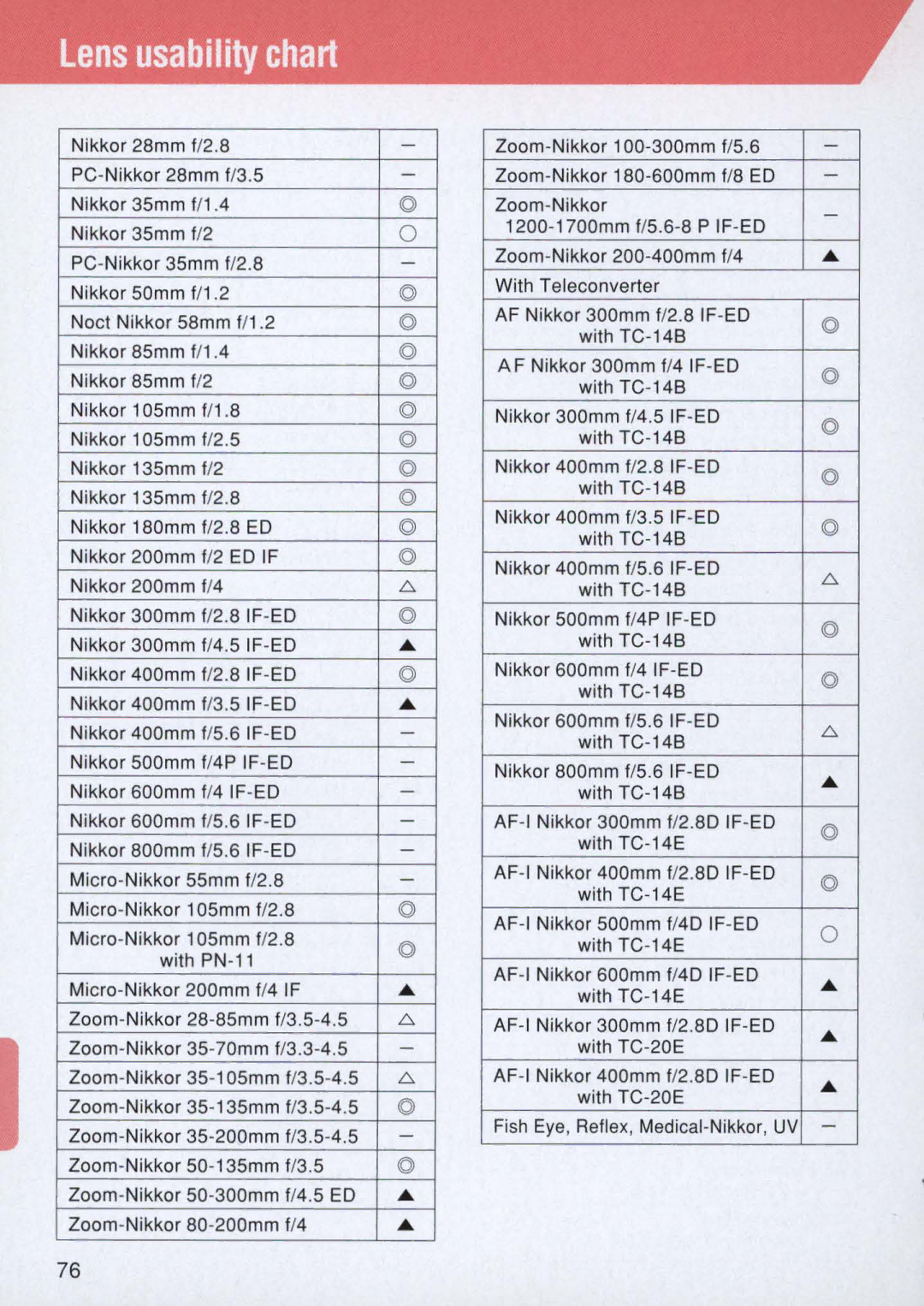 Nikon E2 instruction manual Lens usability chart 