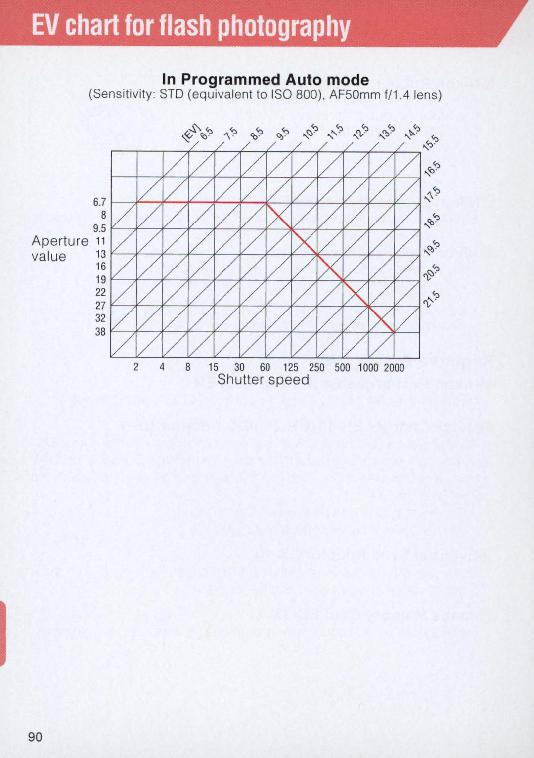 Nikon E2 instruction manual EV chart for flash photography, Programmed Auto mode 