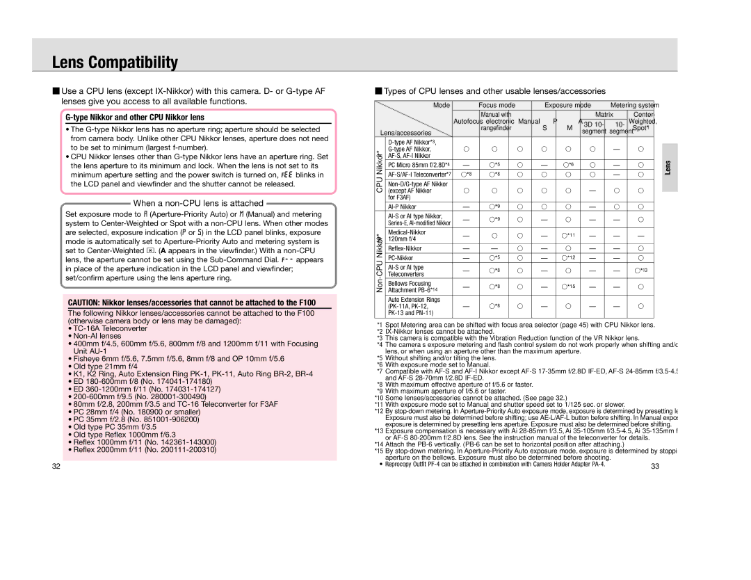 Nikon F 100 Lens Compatibility, Type Nikkor and other CPU Nikkor lens, When a non-CPU lens is attached, Non 