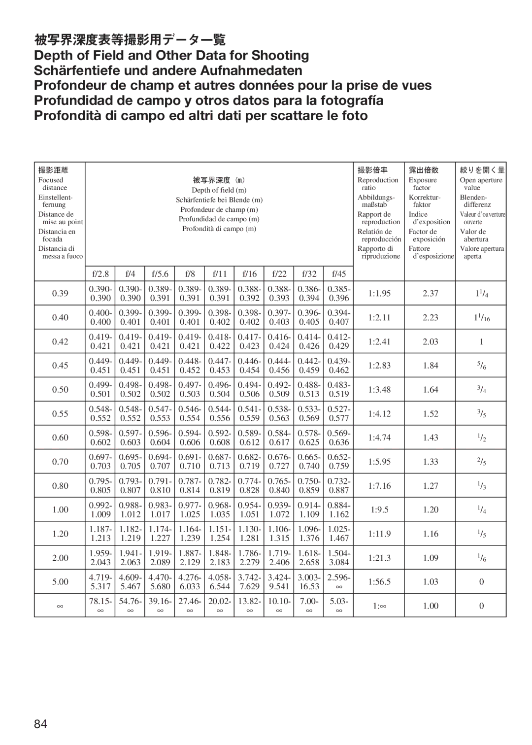 Nikon f/2.8D instruction manual 被写界深度表等撮影用データ一覧, 39.16 27.46 20.02 13.82 