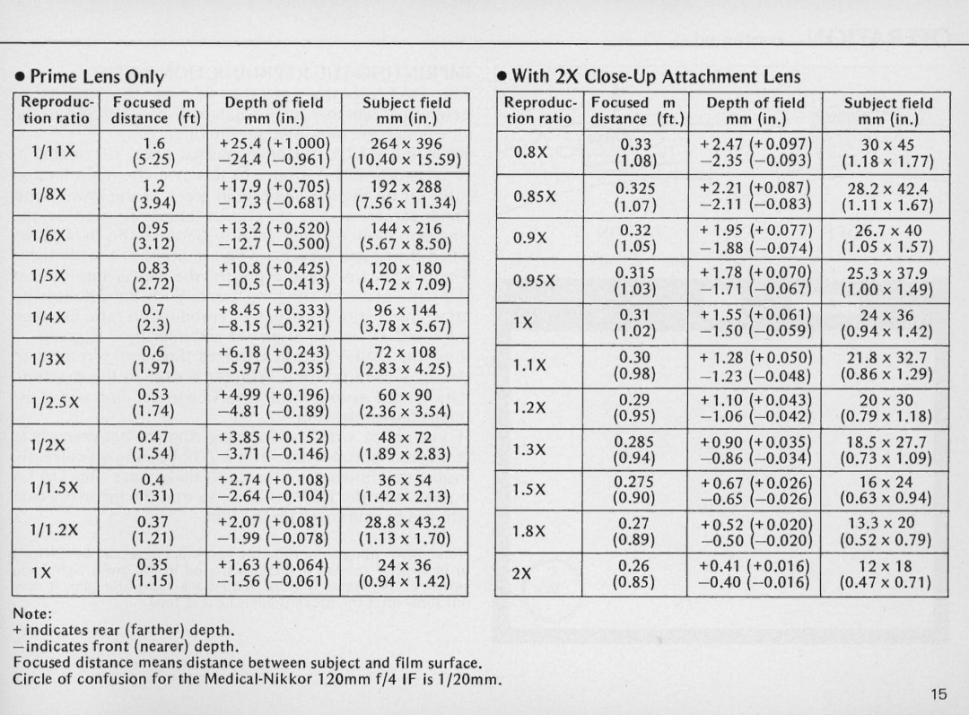 Nikon F/41F instruction manual Prime Lens Only With 2X Close-Up Attachment Lens 