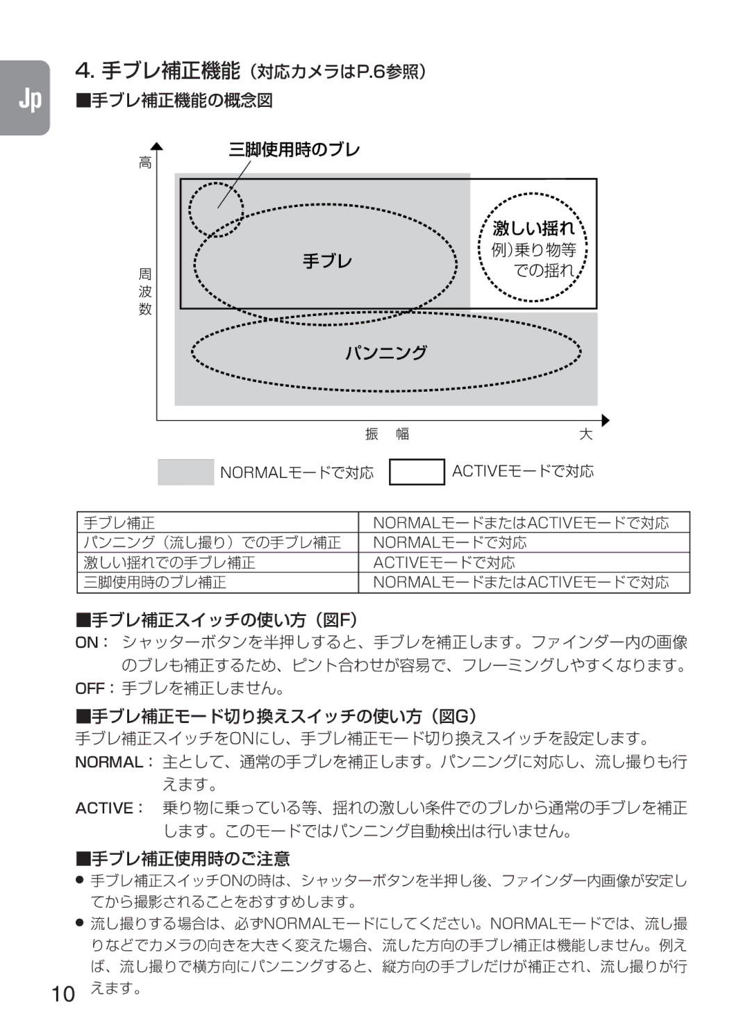 Nikon f/4G IF instruction manual 手ブレ補正機能（対応カメラはP.6参照） 手ブレ補正機能の概念図 