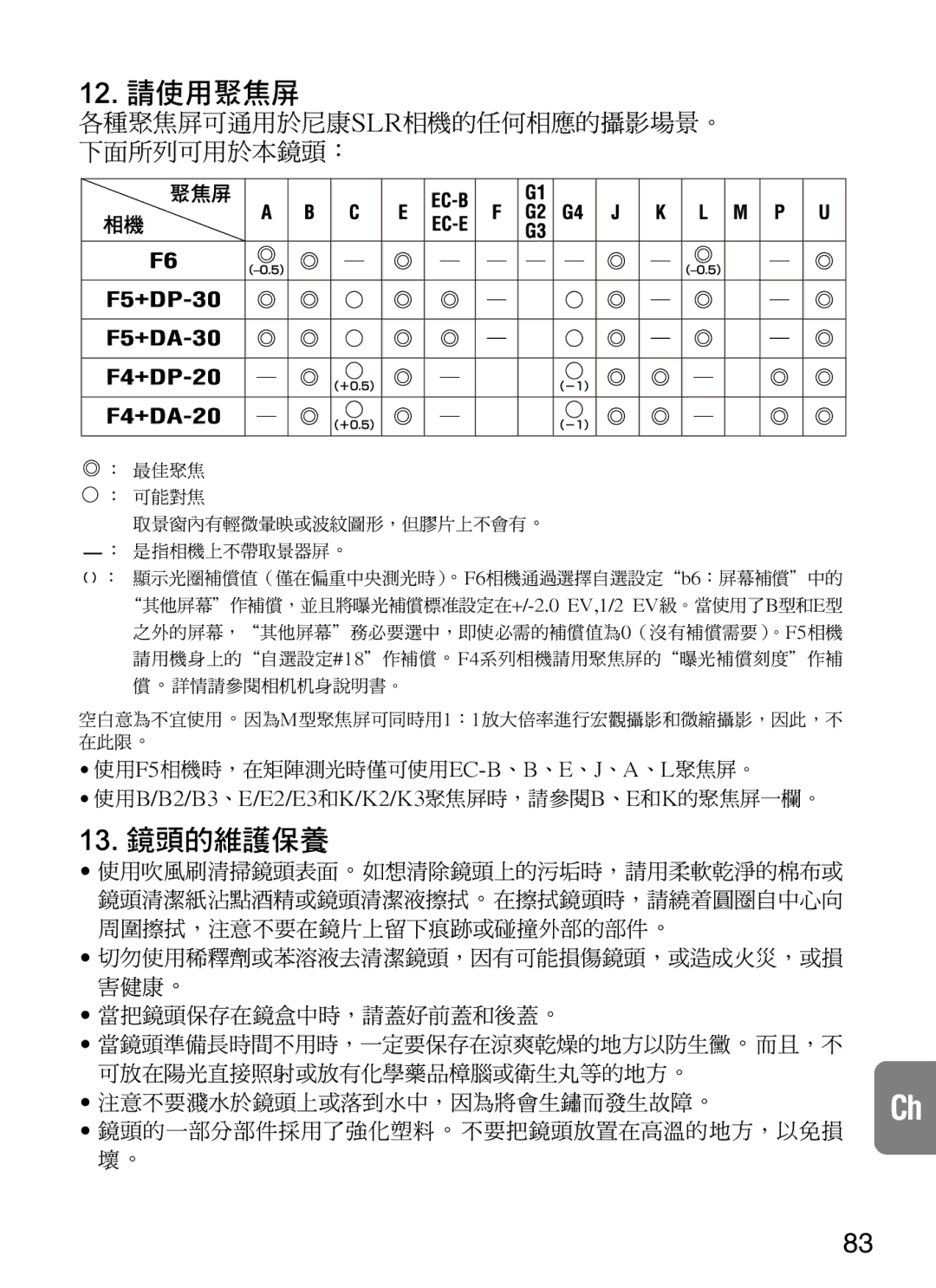 Nikon f/4G IF instruction manual 各種聚焦屏可通用於尼康slr相機的任何相應的攝影場景。 下面所列可用於本鏡頭： 