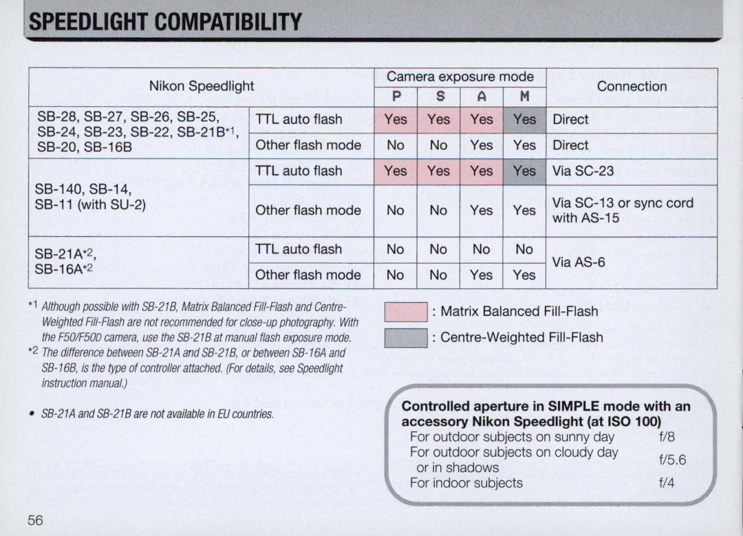 Nikon F50 instruction manual Ispeedlight Compatibility, A M 